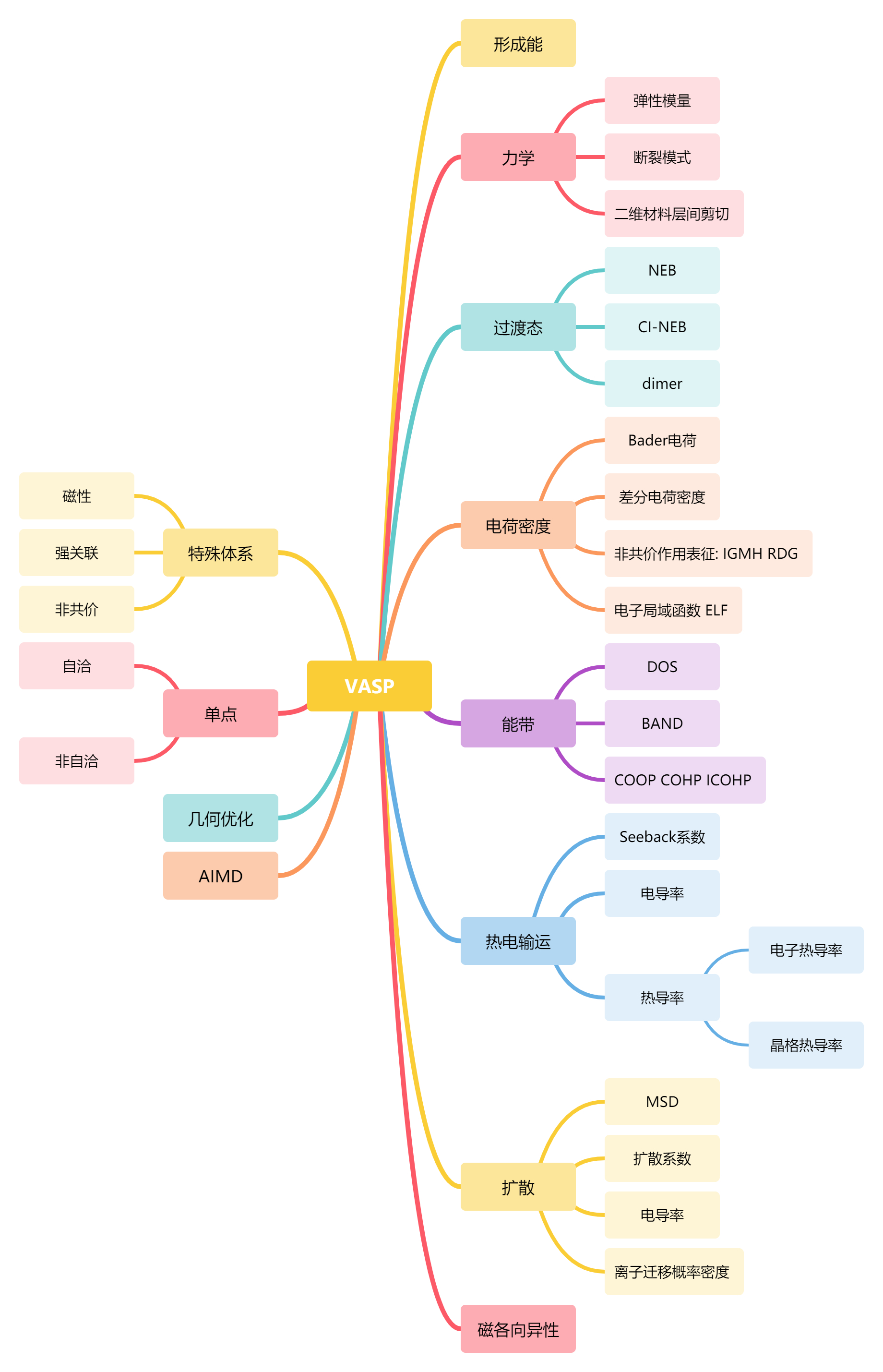 VASP计算参数总结